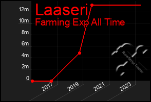 Total Graph of Laaseri