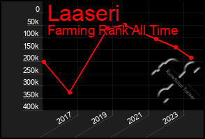 Total Graph of Laaseri