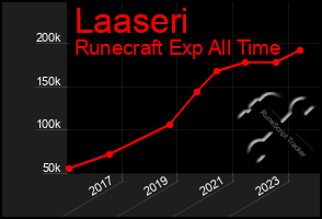 Total Graph of Laaseri