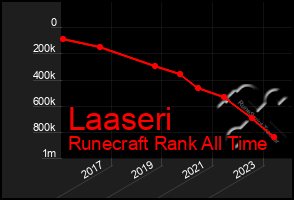 Total Graph of Laaseri