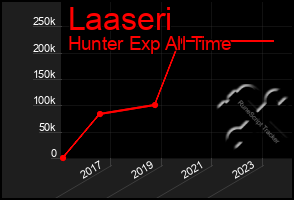 Total Graph of Laaseri