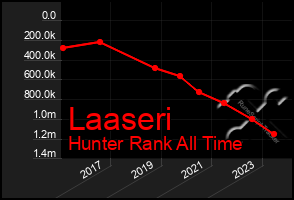 Total Graph of Laaseri