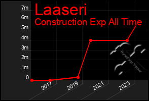 Total Graph of Laaseri