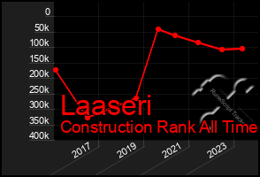 Total Graph of Laaseri