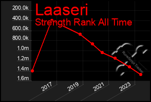 Total Graph of Laaseri