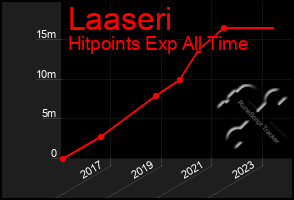 Total Graph of Laaseri