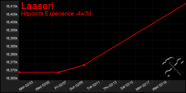 Last 31 Days Graph of Laaseri