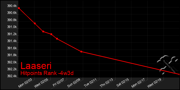 Last 31 Days Graph of Laaseri