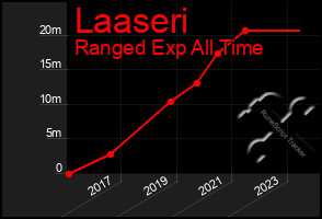 Total Graph of Laaseri