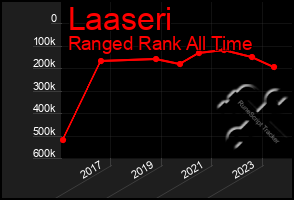 Total Graph of Laaseri