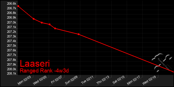 Last 31 Days Graph of Laaseri