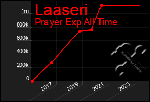 Total Graph of Laaseri