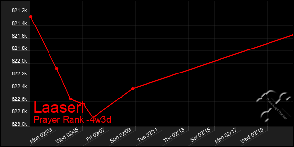 Last 31 Days Graph of Laaseri