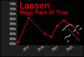 Total Graph of Laaseri