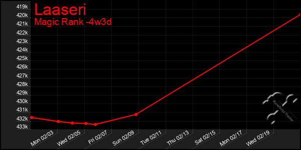 Last 31 Days Graph of Laaseri