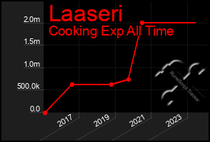 Total Graph of Laaseri