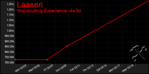 Last 31 Days Graph of Laaseri