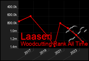 Total Graph of Laaseri