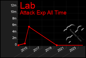 Total Graph of Lab