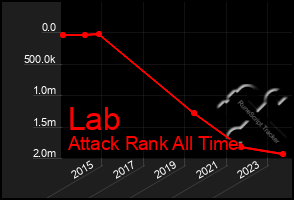 Total Graph of Lab