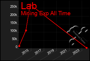 Total Graph of Lab