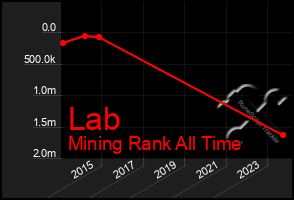 Total Graph of Lab