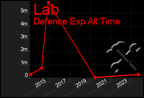 Total Graph of Lab