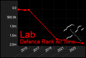 Total Graph of Lab