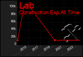 Total Graph of Lab