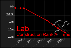 Total Graph of Lab