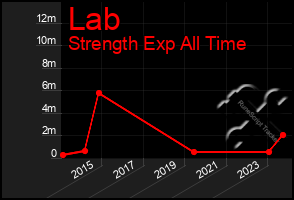 Total Graph of Lab