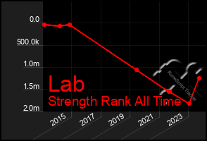 Total Graph of Lab