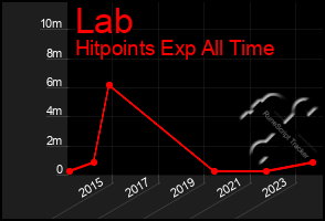 Total Graph of Lab