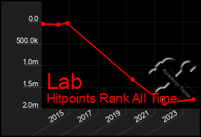 Total Graph of Lab