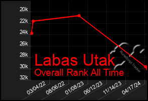Total Graph of Labas Utak