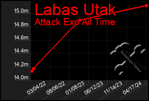 Total Graph of Labas Utak