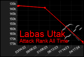 Total Graph of Labas Utak