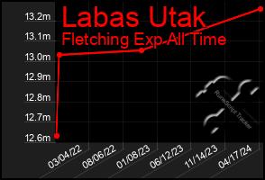 Total Graph of Labas Utak
