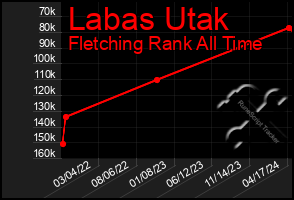 Total Graph of Labas Utak