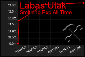 Total Graph of Labas Utak