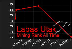 Total Graph of Labas Utak