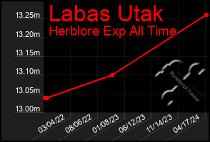Total Graph of Labas Utak