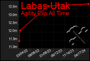 Total Graph of Labas Utak