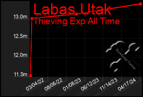 Total Graph of Labas Utak