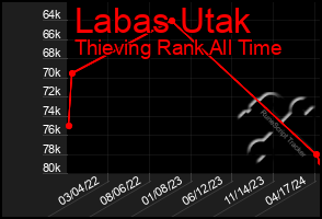 Total Graph of Labas Utak