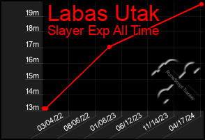 Total Graph of Labas Utak