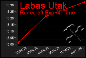 Total Graph of Labas Utak