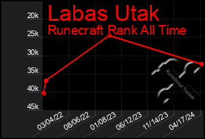 Total Graph of Labas Utak