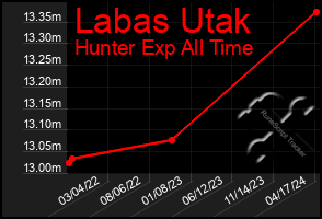 Total Graph of Labas Utak