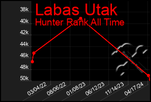 Total Graph of Labas Utak